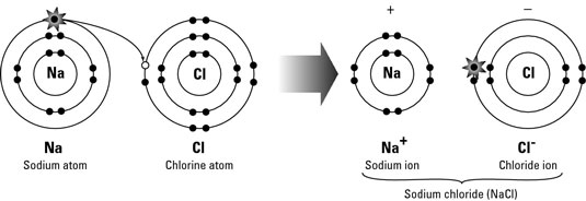 the structure of ionic bonding