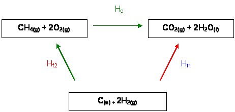 Hess' law in combustion of methane 