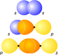 axial overlapping forming sigma bonding