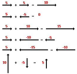 vector addition for 1 dimensional examples