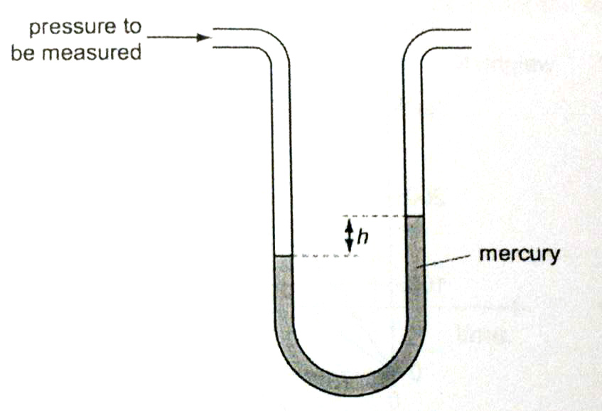 Cambridge alevel physics revision notes- this diagram shows the derivation of a manometer